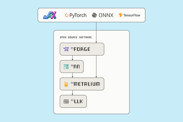 Model Support
